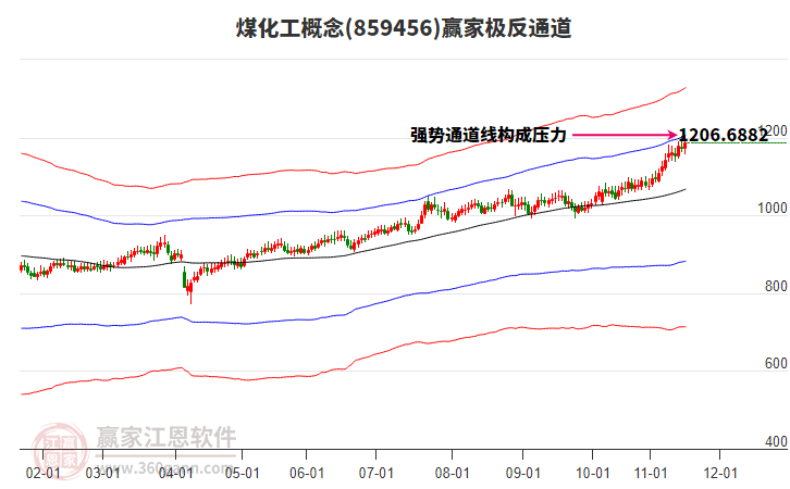 859456煤化工贏家極反通道工具