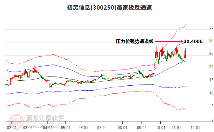 300250初靈信息贏(yíng)家極反通道工具