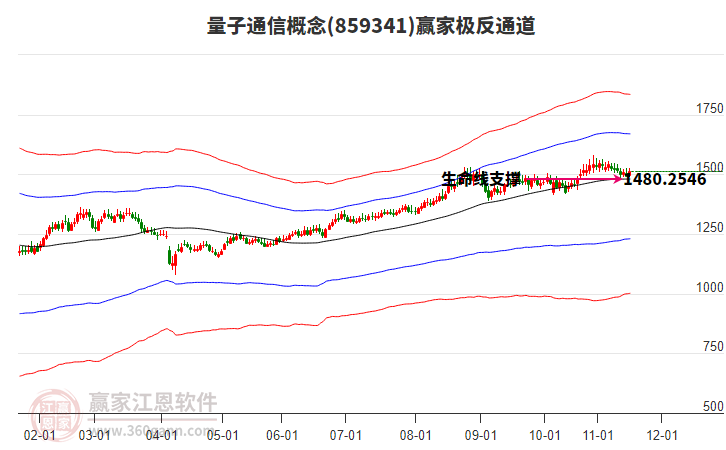 859341量子通信贏家極反通道工具 859341量子通信贏家極反通道工具
