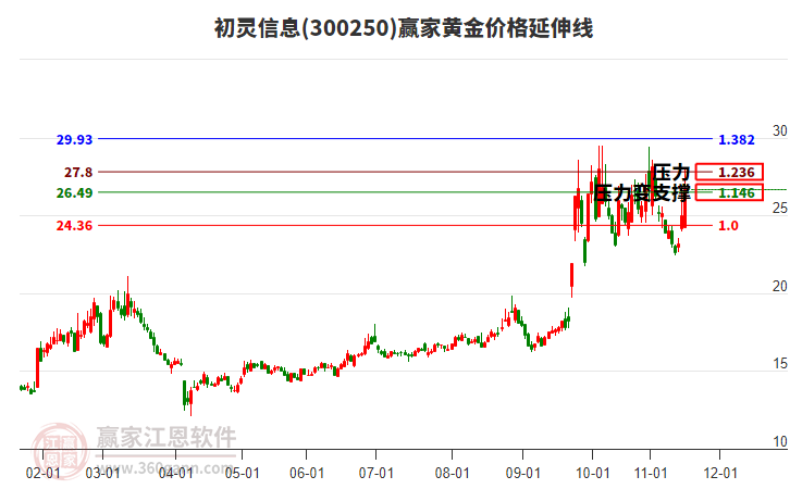 300250初靈信息黃金價(jià)格延伸線工具 300250初靈信息黃金價(jià)格延伸線工具