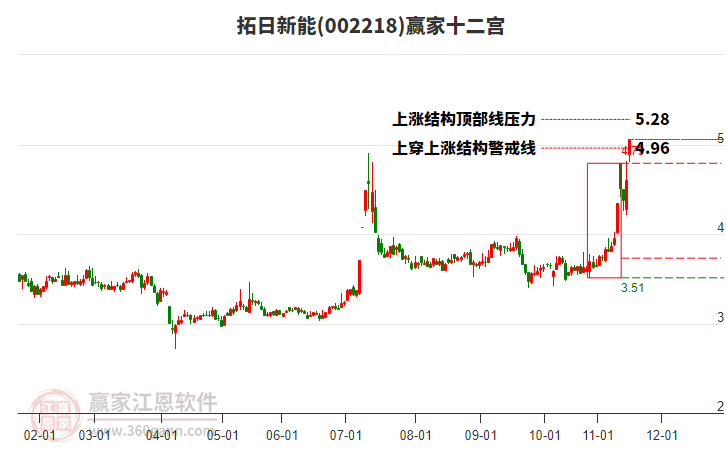 002218拓日新能贏家十二宮工具