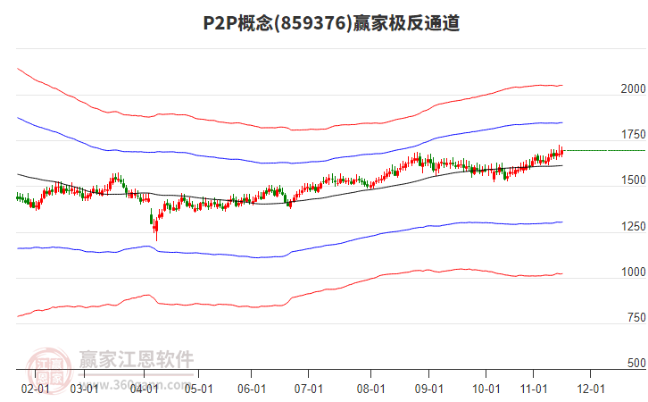 859376P2P贏家極反通道工具