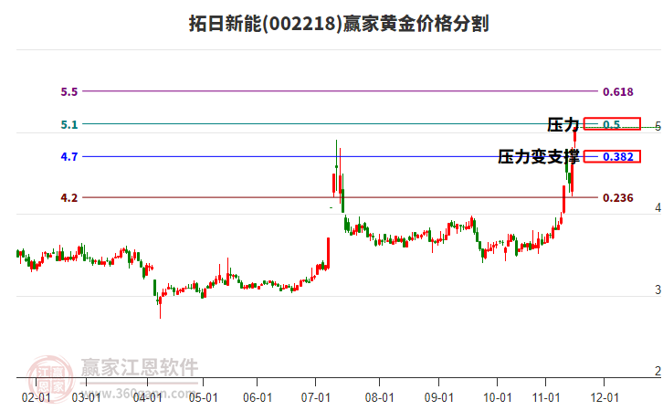 002218拓日新能黃金價(jià)格分割工具
