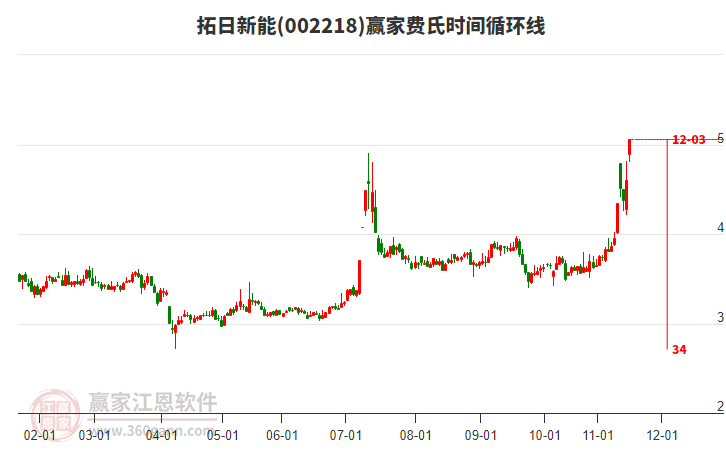 002218拓日新能費(fèi)氏時(shí)間循環(huán)線工具