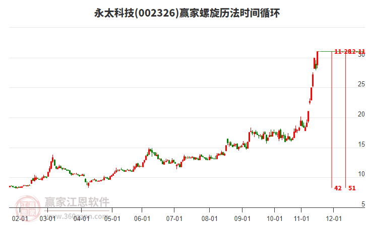 002326永太科技螺旋歷法時(shí)間循環(huán)工具
