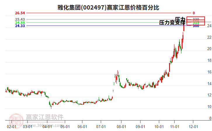 002497雅化集團(tuán)江恩價(jià)格百分比工具