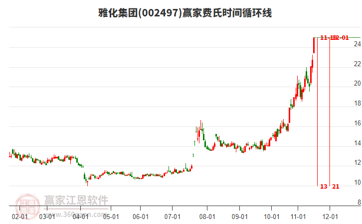 002497雅化集團(tuán)費(fèi)氏時(shí)間循環(huán)線工具