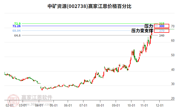 002738中礦資源江恩價格百分比工具