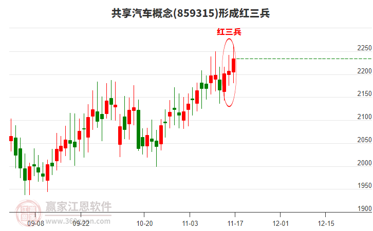 共享汽車概念形成頂部紅三兵形態(tài)