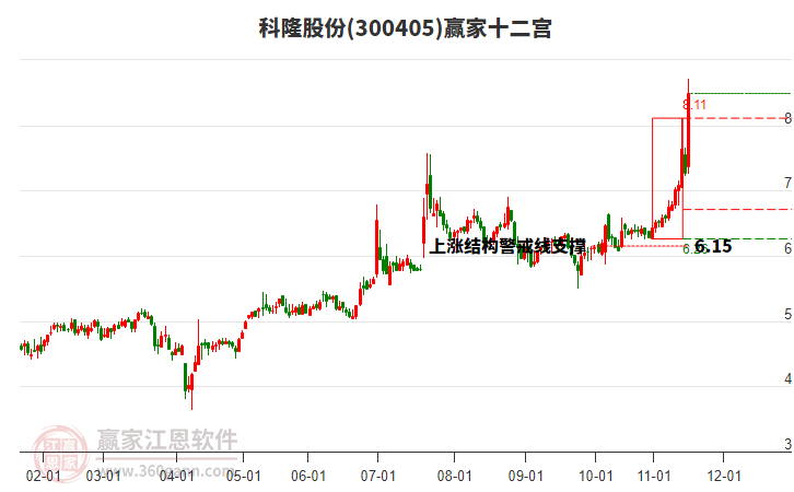 300405科隆股份贏家十二宮工具 300405科隆股份贏家十二宮工具