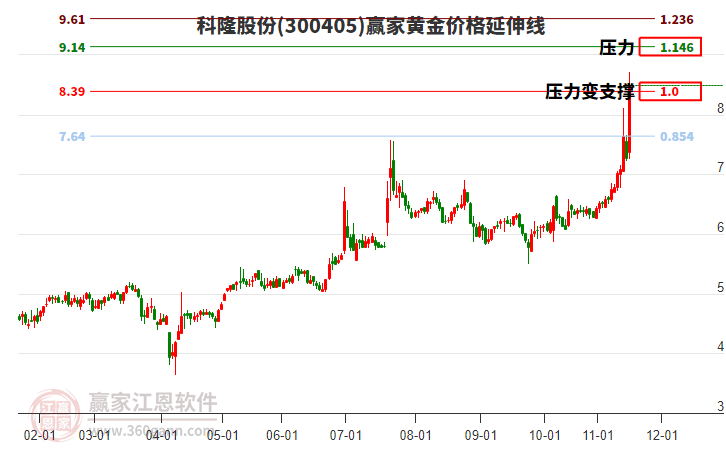 300405科隆股份黃金價格延伸線工具