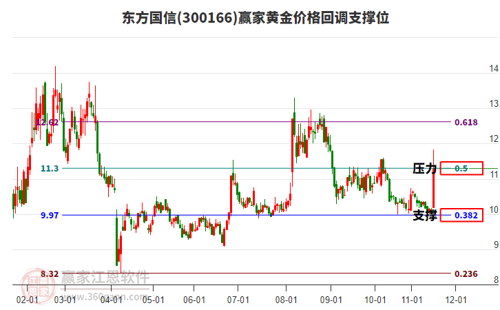 300166東方國信黃金價格回調(diào)支撐位工具
