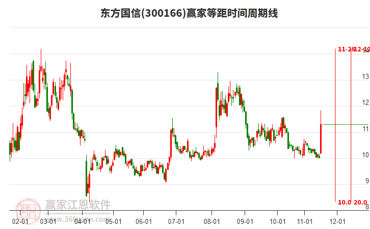 300166東方國信等距時間周期線工具