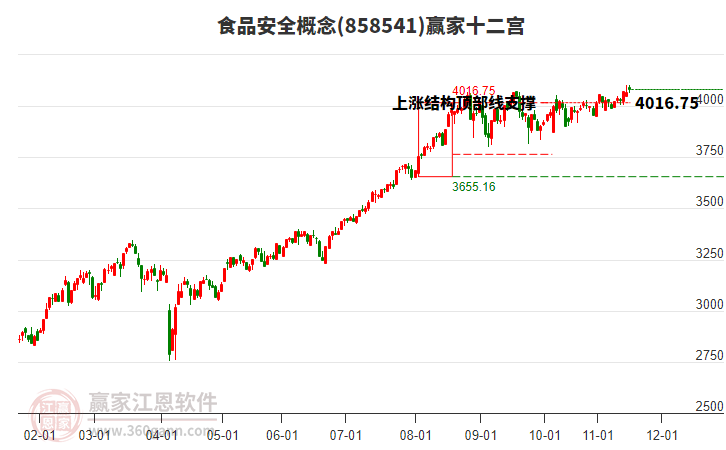 858541食品安全贏家十二宮工具 858541食品安全贏家十二宮工具