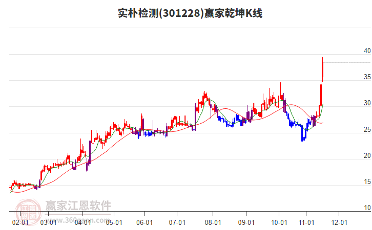 301228實(shí)樸檢測贏家乾坤K線工具 301228實(shí)樸檢測贏家乾坤K線工具