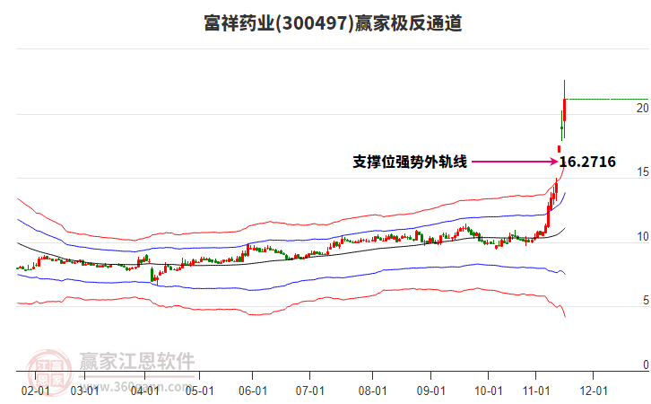 300497富祥藥業(yè)贏家極反通道工具 300497富祥藥業(yè)贏家極反通道工具