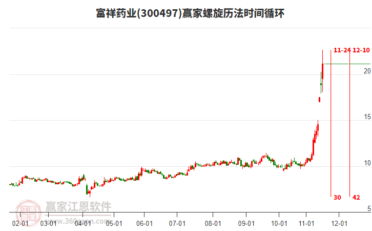 300497富祥藥業(yè)螺旋歷法時(shí)間循環(huán)工具 300497富祥藥業(yè)螺旋歷法時(shí)間循環(huán)工具