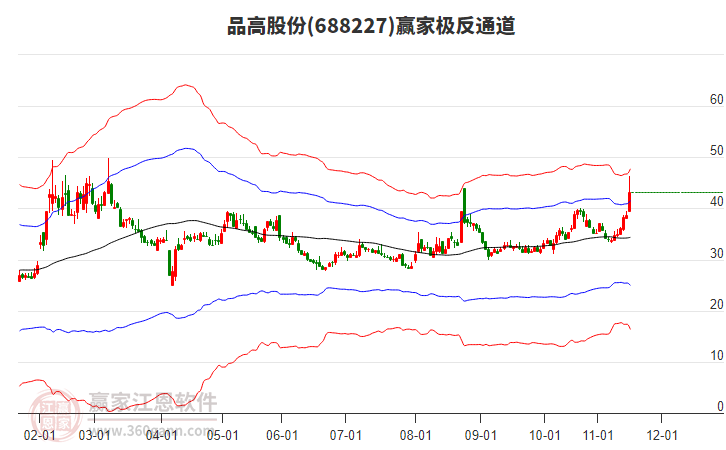 688227品高股份贏家極反通道工具