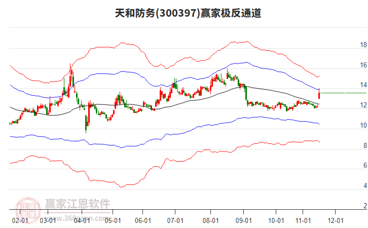 300397天和防務(wù)贏家極反通道工具 300397天和防務(wù)贏家極反通道工具