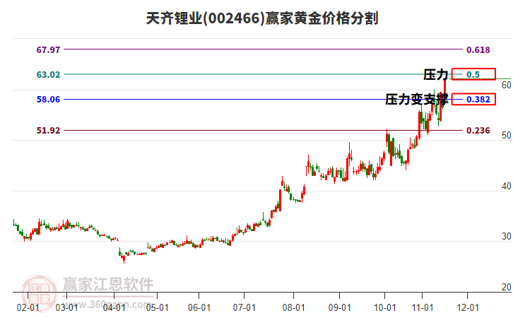 002466天齊鋰業(yè)黃金價格分割工具 002466天齊鋰業(yè)黃金價格分割工具