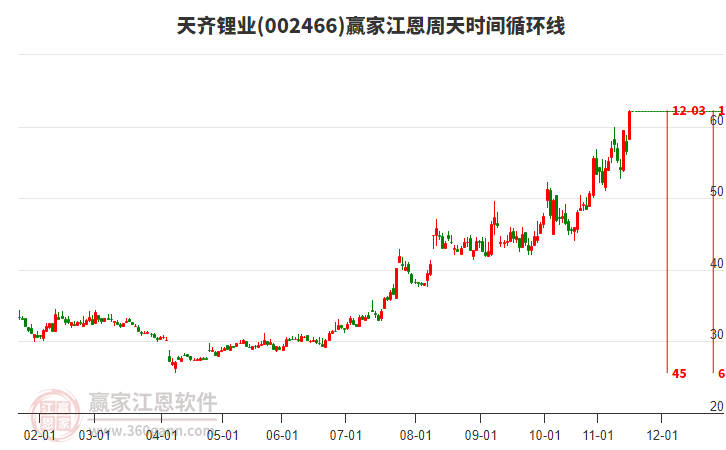 002466天齊鋰業(yè)江恩周天時間循環(huán)線工具 002466天齊鋰業(yè)江恩周天時間循環(huán)線工具