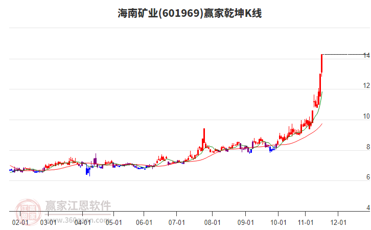 601969海南礦業(yè)贏家乾坤K線工具 601969海南礦業(yè)贏家乾坤K線工具