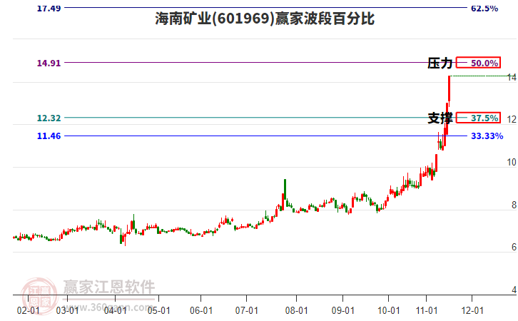 601969海南礦業(yè)波段百分比工具 601969海南礦業(yè)波段百分比工具