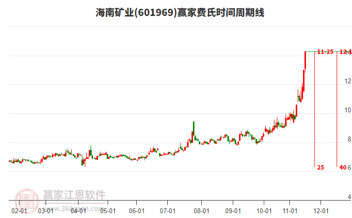 601969海南礦業(yè)費(fèi)氏時(shí)間周期線工具 601969海南礦業(yè)費(fèi)氏時(shí)間周期線工具