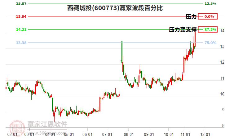 600773西藏城投波段百分比工具