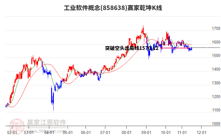 858638工業(yè)軟件贏家乾坤K線工具