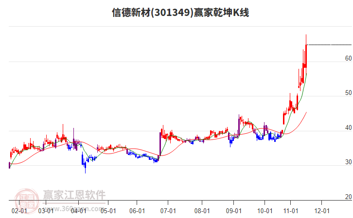 301349信德新材贏家乾坤K線工具 301349信德新材贏家乾坤K線工具