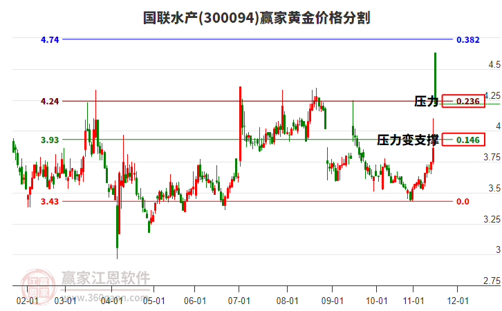 300094國(guó)聯(lián)水產(chǎn)黃金價(jià)格分割工具 300094國(guó)聯(lián)水產(chǎn)黃金價(jià)格分割工具