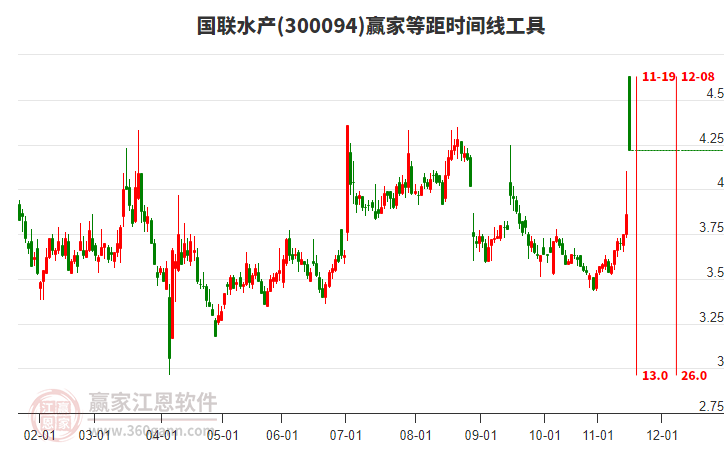 300094國(guó)聯(lián)水產(chǎn)等距時(shí)間周期線工具 300094國(guó)聯(lián)水產(chǎn)等距時(shí)間周期線工具