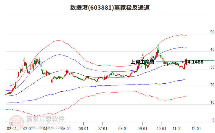 603881數(shù)據(jù)港贏家極反通道工具 603881數(shù)據(jù)港贏家極反通道工具