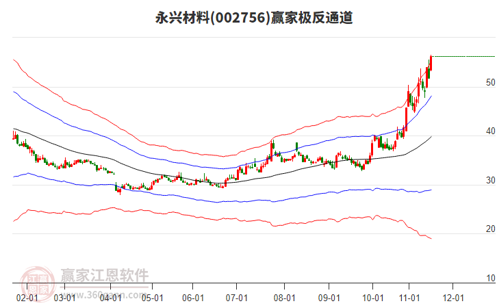 002756永興材料贏家極反通道工具