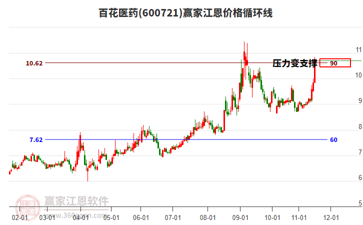 600721百花醫(yī)藥江恩價格循環(huán)線工具