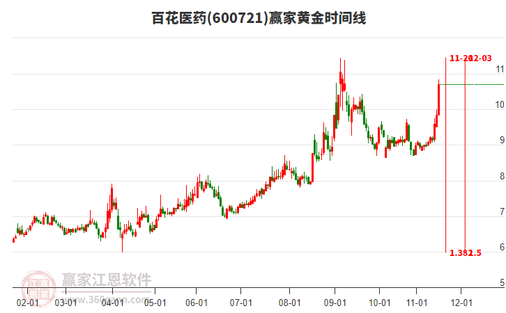 600721百花醫(yī)藥黃金時間周期線工具