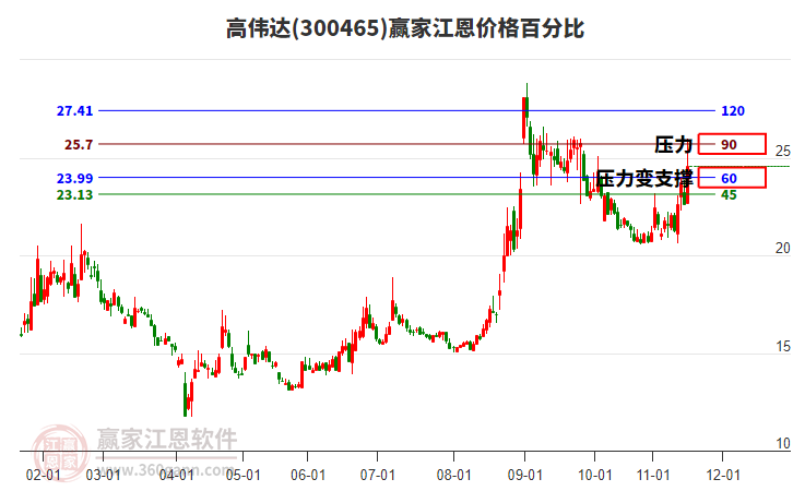 300465高偉達(dá)江恩價(jià)格百分比工具