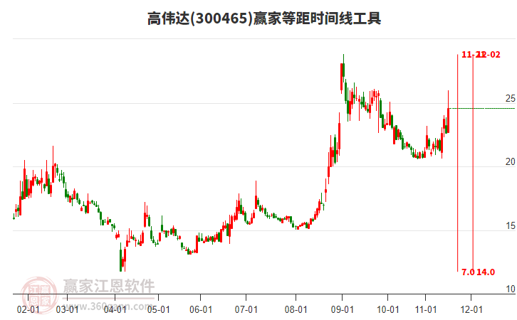 300465高偉達(dá)等距時(shí)間周期線工具