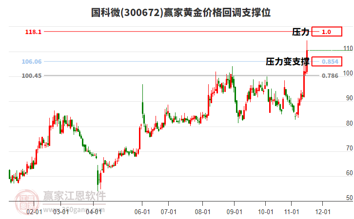 300672國科微黃金價格回調支撐位工具