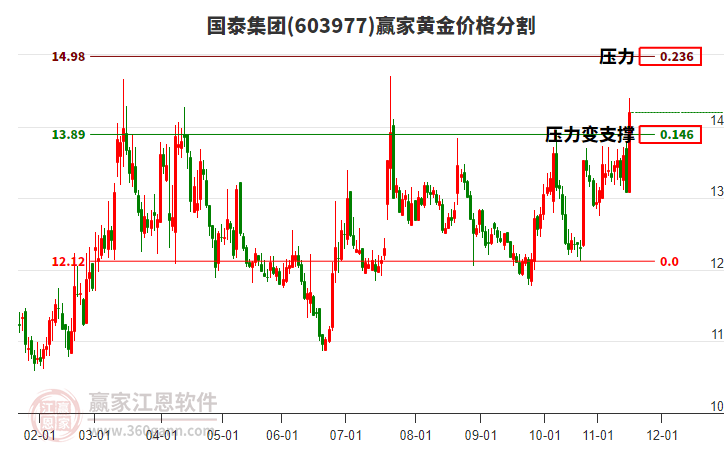 603977國(guó)泰集團(tuán)黃金價(jià)格分割工具