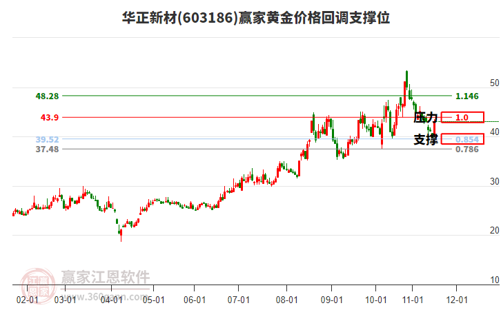 603186華正新材黃金價(jià)格回調(diào)支撐位工具