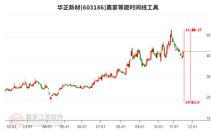 603186華正新材等距時(shí)間周期線工具