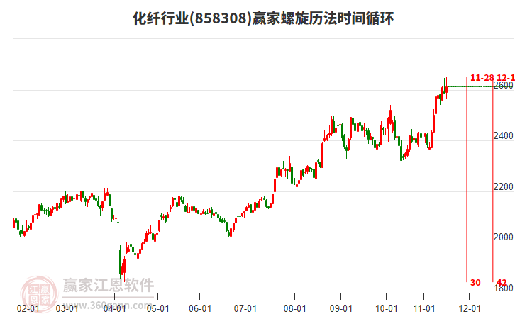 化纖行業(yè)螺旋歷法時(shí)間循環(huán)工具