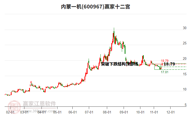 600967內(nèi)蒙一機贏家十二宮工具