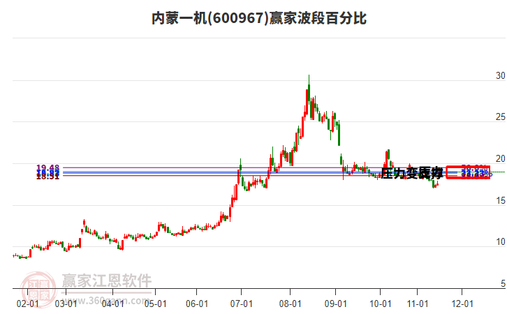 600967內(nèi)蒙一機波段百分比工具