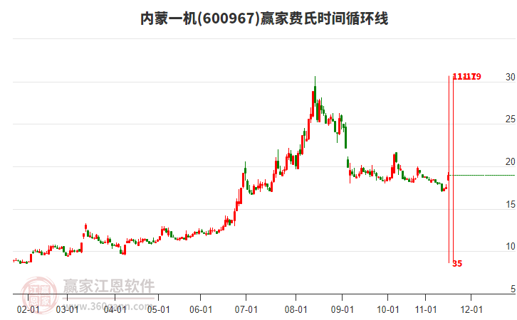 600967內(nèi)蒙一機費氏時間循環(huán)線工具