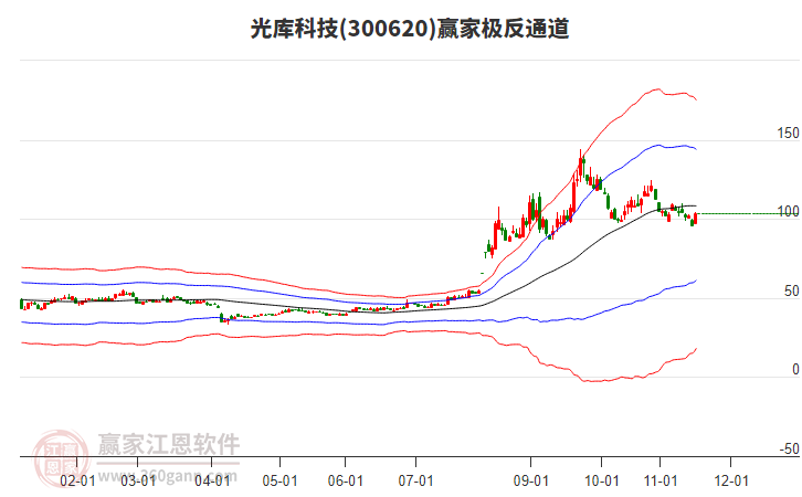 300620光庫(kù)科技贏家極反通道工具
