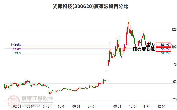 300620光庫(kù)科技波段百分比工具