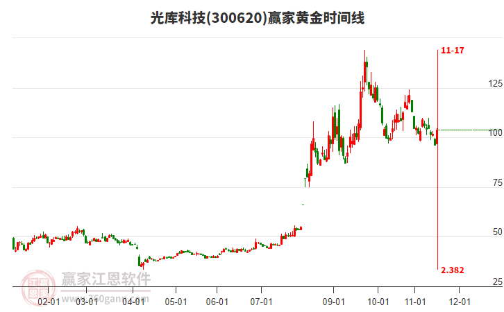 300620光庫(kù)科技黃金時(shí)間周期線工具